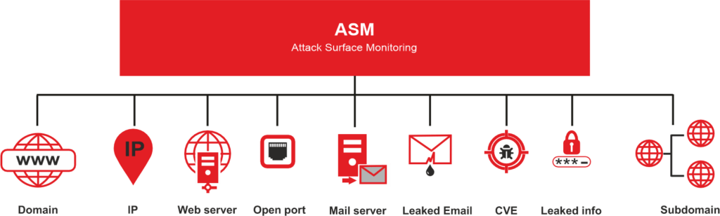 مدیریت سطح حمله (ASM)